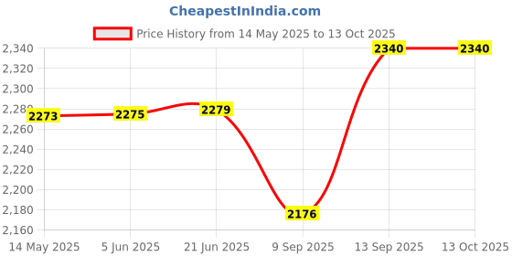 flipkart.com AOKO Handheld Game 4 with 10000 GAMES (Multicolor) Limited Edition Price History Graph from 14 May 2025 to 13 Oct 2025