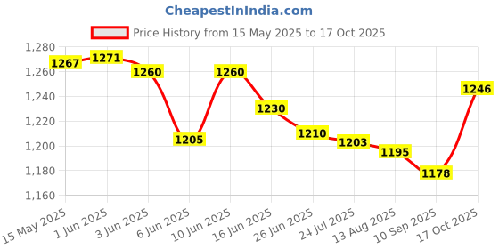 flipkart.com AOKO Latest Video Game - 4K ULTRA HD Gaming Controller with Game Stick Limited Edition Price History Graph from 15 May 2025 to 17 Oct 2025