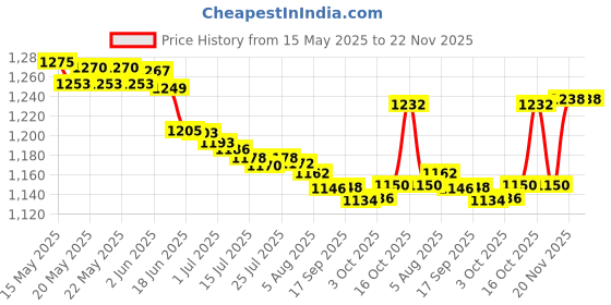 flipkart.com Aoko Latest Video Game - 4K ULTRA HD Gaming Controller with Game Stick - TV Video Game for Kids Limited Edition Price History Graph from 15 May 2025 to 22 Nov 2025