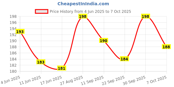 flipkart.com aoko Ludo + Snake & Ladders 2 in 1 Board Game One Set Ludo Coins + Dice Board Game Accessories aoko Price History Graph from 4 Jun 2025 to 7 Oct 2025
