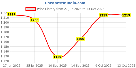 flipkart.com AOKO M8 Game Stick 2.4G Wireless Classic Video Game Exclusive Edition Price History Graph from 27 Jun 2025 to 12 Oct 2025