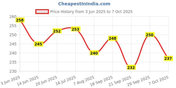 flipkart.com aoko Multiple Games Set of 2 Ludo AND Chess + LUDO Snakes & Ladders Size 12x12 Inches Party & Fun Board Game aoko Price History Graph from 3 Jun 2025 to 7 Oct 2025