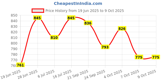 flipkart.com AOKO New PVP VIDEO GAME WITH SUPER MARIO, CONTRA AND MANY MORE GAMES (Red) Limited Edition Price History Graph from 19 Jun 2025 to 9 Oct 2025