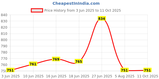flipkart.com AOKO New PVP Video Gaming Console with Super Mario,Contra and Many More (Black) Limited Edition Price History Graph from 3 Jun 2025 to 11 Oct 2025