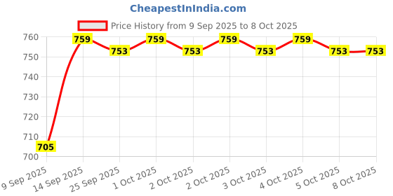 flipkart.com AOKO New PVP Video Gaming Console with Super Mario,Contra and Many More (Red) Limited Edition Price History Graph from 9 Sep 2025 to 7 Oct 2025