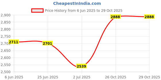 flipkart.com AOKO One Handed Gaming Keyboard and Mouse Mobile Game Combo Pack Bluetooth Standard Gaming Keyboard Price History Graph from 6 Jun 2025 to 29 Oct 2025