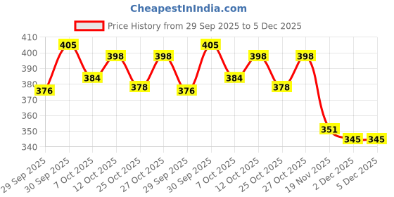 flipkart.com aoko PACK OF 2 Plastic Taal Kanjira Kartal Musical Instrument for Kirtan Puja Bhajan Kartal Instrument aoko Price History Graph from 29 Sep 2025 to 5 Dec 2025