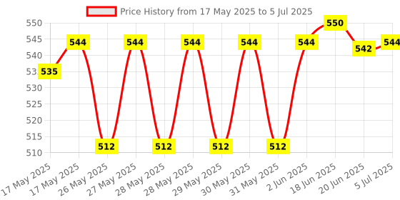flipkart.com Aoko Plug & Play Wireless Video Game for Kids (8 bit Retro Built-in Games) for up to 2 Players - Multi Color Limited Edition Price History Graph from 17 May 2025 to 5 Jul 2025