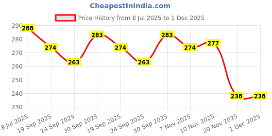 flipkart.com aoko Pro Cricket Bat Grip – Non-Slip, Shock-Absorbing & Durable Tacky Touch aoko Price History Graph from 8 Jul 2025 to 1 Dec 2025