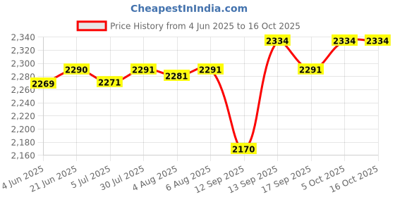 flipkart.com AOKO PSP 32 Bit HD Video Game with Super Mario, Taken-3 and Many More Games Limited Edition Price History Graph from 4 Jun 2025 to 16 Oct 2025