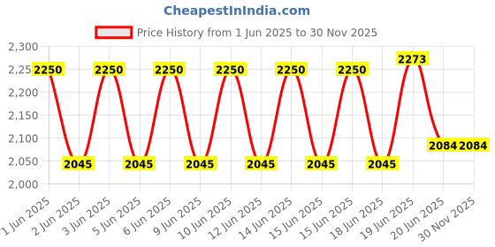 flipkart.com AOKO PSP 32 bit Kids Video GAMING with Different HD Video Games (Black) Limited Edition Price History Graph from 1 Jun 2025 to 30 Nov 2025