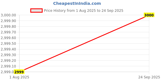 flipkart.com AOKO PSP GAME with CAMERA inbuilt CAR RACING,SHOOTING,ACTION GAMES (Multicolor) Limited Edition Price History Graph from 1 Aug 2025 to 24 Sep 2025