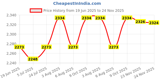 flipkart.com AOKO PSP Video Game with Different HD Video Games for Kids (Black) Limited Edition Price History Graph from 19 Jun 2025 to 24 Nov 2025