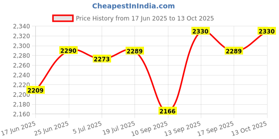flipkart.com AOKO PSP VIDEO GAME WITH HIGH QUALITY DIFFERENT VIDEO GAMES (BLACK) Limited Edition Price History Graph from 17 Jun 2025 to 13 Oct 2025