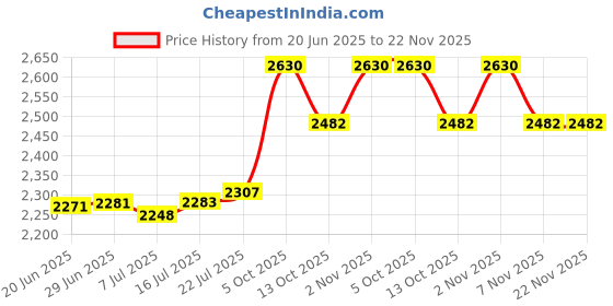 flipkart.com AOKO PVP Game with vintage games RACING,SHOOTING,ARCADE,PUZZLES Limited Edition Price History Graph from 20 Jun 2025 to 22 Nov 2025