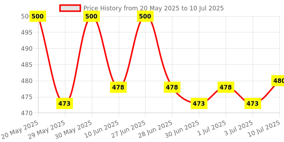flipkart.com Aoko SUP GAME 400 in 1 Retro Game Box Console Handheld Video Game box with TV output Mario Limited Edition Price History Graph from 20 May 2025 to 10 Jul 2025