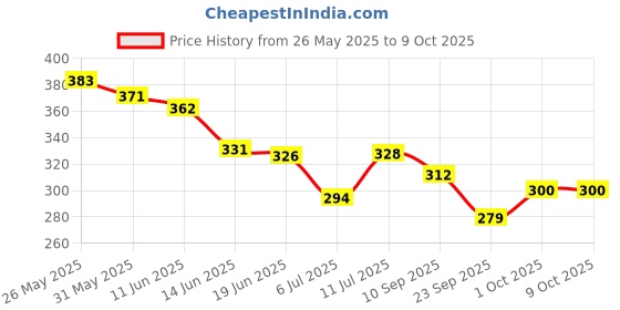 flipkart.com aoko Super Feather Shuttlecocks for Badminton, Pack of 10 Feather Shuttle- White aoko Price History Graph from 26 May 2025 to 8 Oct 2025