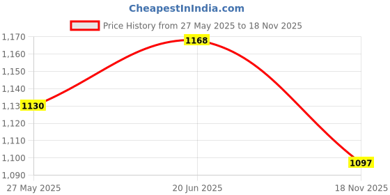 flipkart.com Aoko V8 Wireless BT4.0 Bluetooth Wireless Gaming Controller, Joystick Gamepad Computer Game Controller for PC Windows 7/8/10/Switch/TV Box/Laptop/Smart Phones (Black) Limited Edition Price History Graph from 27 May 2025 to 18 Nov 2025