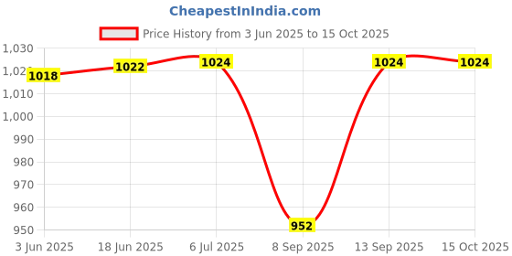 flipkart.com AOKO Wireless 620 Classic TV Video Game Console 1 GB with Super Mario, Contra 1 GB with Yes Price History Graph from 3 Jun 2025 to 14 Oct 2025