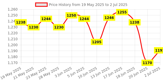 flipkart.com Aoko Wireless Video Gaming Controller with Game Stick(22 Controller, 11 Game Stick) Limited Edition Price History Graph from 19 May 2025 to 2 Jul 2025