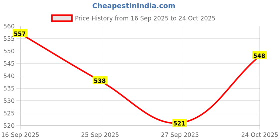 flipkart.com aoko Wooden Lezim Dance instrument for dance and celebrations PACK OF 5 Bhapang Instrument aoko Price History Graph from 16 Sep 2025 to 24 Oct 2025