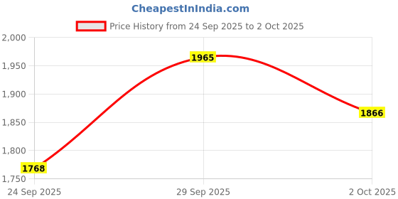 flipkart.com aol Polycotton Self Design Coat For Women aol Price History Graph from 24 Sep 2025 to 2 Oct 2025