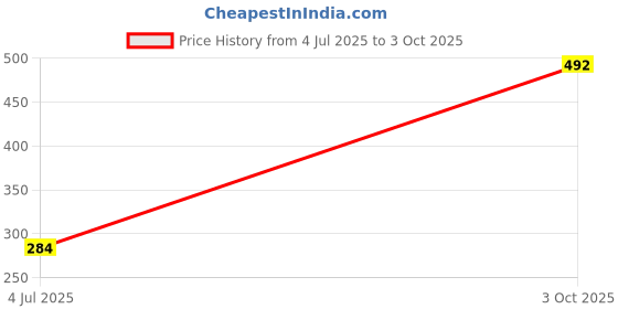 flipkart.com aolturi Digital White Clock aolturi Price History Graph from 4 Jul 2025 to 3 Oct 2025
