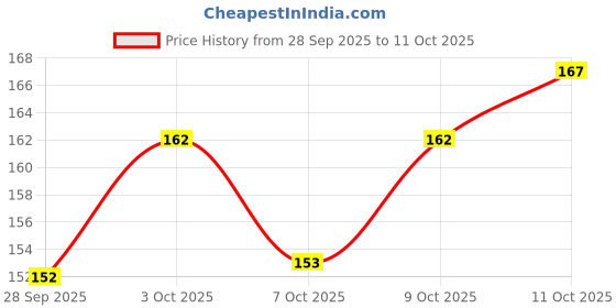 flipkart.com aomnistore 2 Pcs Perfect Cute Print Cat Collar for Indoor & Outdoor Use Adjustable Cat Belt Dog & Cat Everyday Collar aomnistore Price History Graph from 28 Sep 2025 to 11 Oct 2025