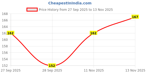 flipkart.com aomnistore 2Pcs Adjustable Small Pet Bow Tie Collar for Puppies & Cats – Stylish Cute Belt Dog & Cat Everyday Collar aomnistore Price History Graph from 27 Sep 2025 to 13 Nov 2025