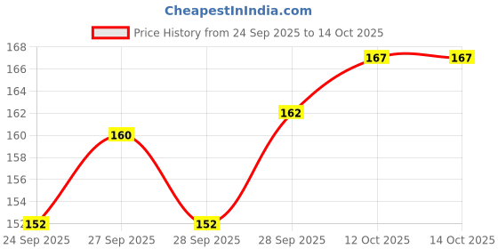 flipkart.com aomnistore 2pcs Adjustable Small Pets Cute Bow-Tie Collar for Puppies & Cats - Stylish Belt Dog & Cat Everyday Collar aomnistore Price History Graph from 24 Sep 2025 to 14 Oct 2025