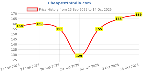 flipkart.com aomnistore Adjustable Plastic 3No Muzzle for Small Dog Mouth Cover Lightweight, Comfortable Small Other Dog Muzzle aomnistore Price History Graph from 13 Sep 2025 to 14 Oct 2025