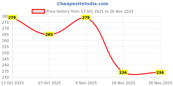 flipkart.com aomnistore Medium Size Adjustable Metal Wire Pet Muzzle for Dogs – Breathable & Secure Fit Medium Other Dog Muzzle aomnistore Price History Graph from 13 Oct 2025 to 26 Nov 2025