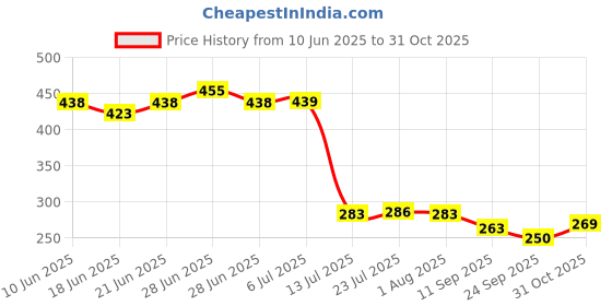 flipkart.com aone 1000 ml Cooking Oil Dispenser aone Price History Graph from 10 Jun 2025 to 31 Oct 2025