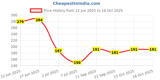 flipkart.com aone 1000 ml Cooking Oil Dispenser aone Price History Graph from 22 Jun 2025 to 16 Oct 2025