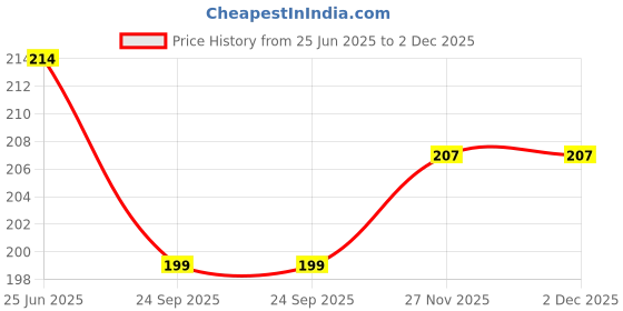 flipkart.com aone Anonymous Face Mask White Gift Set - Of 3 Pcs Party Mask aone Price History Graph from 25 Jun 2025 to 1 Dec 2025