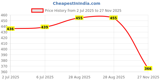 flipkart.com aone Dimond Design Plastic Fridge,office,Home Water Bottle 1000 ml Bottle aone Price History Graph from 2 Jul 2025 to 27 Nov 2025