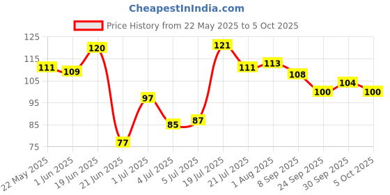 flipkart.com aone enterprises Games Uno Flip Double Side Card Game (Multicolor) aone enterprises Price History Graph from 22 May 2025 to 5 Oct 2025