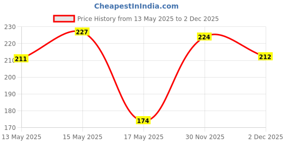 flipkart.com aone glass and crockery store Glass Dessert Bowl aone glass and crockery store Price History Graph from 13 May 2025 to 2 Dec 2025