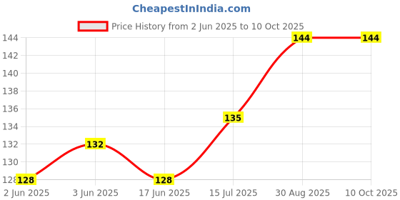 flipkart.com aone Men Self Design, Solid Peds/Footie/No-Show aone Price History Graph from 2 Jun 2025 to 9 Oct 2025