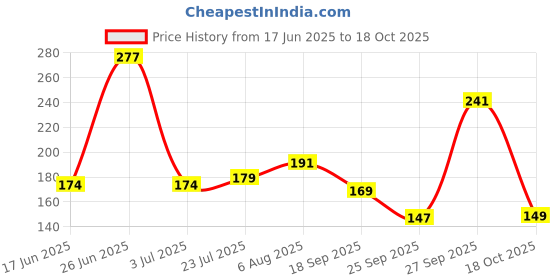 flipkart.com aone Multi Color LED Candles, Tea Light Candles, for diwali/festival candles smokeless Battery Operated Set of 12Pcs. Candle aone Price History Graph from 17 Jun 2025 to 18 Oct 2025