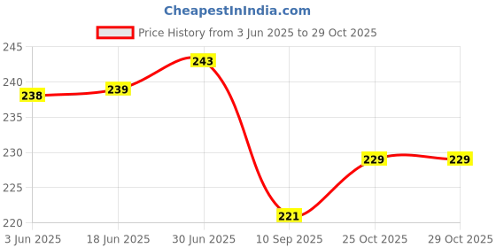 flipkart.com Aone NS-518802A Mini Small Professional Travel Hair Straighteners Flat Iron 45W - NS-518802A Hair Straightener Price History Graph from 3 Jun 2025 to 28 Oct 2025