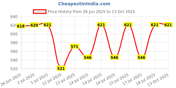 flipkart.com aone point 2000 watts 5 rings element Heating Element Electric Cooking Heater aone point Price History Graph from 26 Jun 2025 to 13 Oct 2025