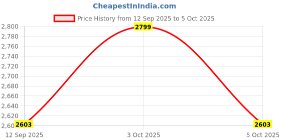 flipkart.com aonepter Folding Baby Stroller with 360 Degree Rotation, Travel with Reversible Seat Stroller aonepter Price History Graph from 12 Sep 2025 to 5 Oct 2025