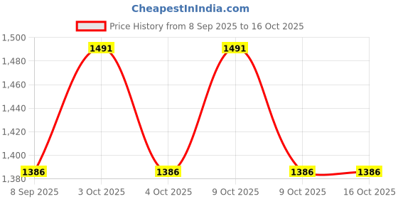 flipkart.com aonepter Gas Camp Stove aonepter Price History Graph from 8 Sep 2025 to 16 Oct 2025