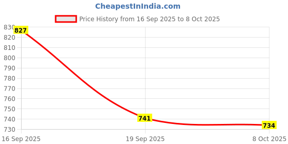 flipkart.com aonepter Jet Flame Cool Lighters Red/Blue Flame, Refillable Butane Gas Windproof Jet Flame Cool Lighters Pocket Lighter aonepter Price History Graph from 16 Sep 2025 to 8 Oct 2025