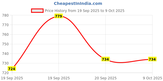 flipkart.com aonepter jet flame that works in windy conditions. Safety switch and ergonomic grip Use it for lighting, soldering, or camping strong flame even in harsh weather. Pocket Lighter aonepter Price History Graph from 19 Sep 2025 to 9 Oct 2025