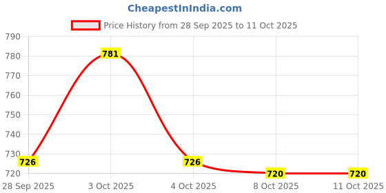 flipkart.com aonepter ‎Kid Kick Boxing-Black Standing Bag aonepter Price History Graph from 28 Sep 2025 to 11 Oct 2025