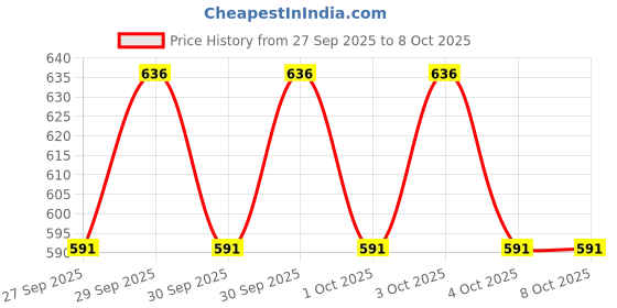 flipkart.com aonepter Professional Garden Grafting Pruner Cutting Tools Kit for Plant Branch Twig Vine Garden Tool Kit aonepter Price History Graph from 27 Sep 2025 to 8 Oct 2025
