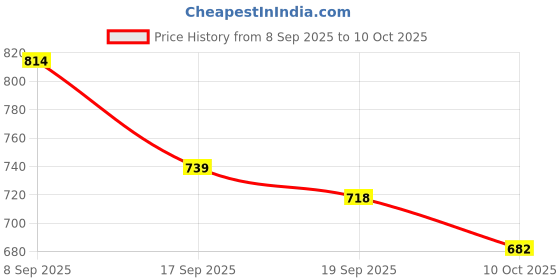 flipkart.com aonepter Refillable,Windproof Jet Flame,Safety Lock lighter Refillable,Windproof Jet Flame,Safety Lock lighter Pocket Lighter aonepter Price History Graph from 8 Sep 2025 to 10 Oct 2025