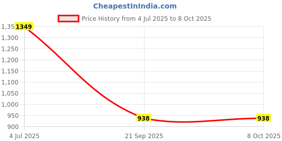flipkart.com AONEPTER RGB LED 5 Meter RGB Neon Strip Lights with Mobile App and Remote Controlled Light Strip Price History Graph from 4 Jul 2025 to 7 Oct 2025